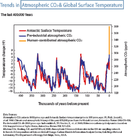 Temperature changes and atmospheric CO2 concentrations through history strongly demonstrates the effect of humans burning fossil fuels. Credit: Pew Center on Global Climate Change