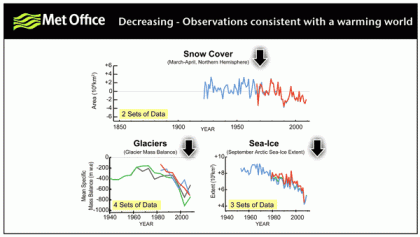 Three measurements related to world climate where decreasing values provide evidence of global warming. All are decreasing. Credit: Met Office