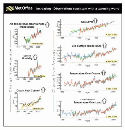 Seven measurements related to world climate where increasing values provide evidence of global warming. All are increasing. Credit: Met Office