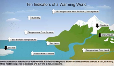 Ten indicators with increasing or decreasing values that demonstrate that the planet is warming. Credit: NOAA