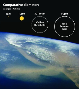 Dust particles in the atmosphere range from about one ten-thousandth of a millimetre to five hundredths of a millimetre in diameter. The size of dust particles determines how they affect climate and weather, influencing the amount of solar energy in the global atmosphere as well as the formation of clouds and precipitation in more dust-prone regions. The NASA satellite image in this illustration shows a 1992 dust storm over the Red Sea and Saudi Arabia. Credit: University Corporation for Atmospheric Research