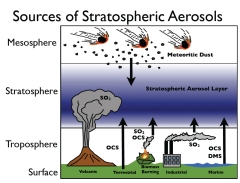 Sources of aerosols reach the stratosphere from above and below, as shown in the graph. Sulfur dioxide (SO2), carbonyl sulfide (OCS), and dimethyl sulfide(DMS) are the dominant surface emissions which contribute to aerosol formation. Credit: NOAA