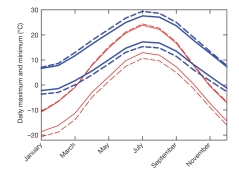 Average daily maximum and minimum temperatures for the forests (solid lines) and the surface stations (dotted lines) from 28–45 degrees North (blue lines) and 45–56 degrees North (red lines). Credit: Nature