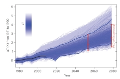 Ranges of average world temperature projections in Rowland's team's research. Blue colouring indicates how well models fit observations, with dark blue fitting best. The black line is measured temperature, and thick blue lines the ‘likely’ range of models. Red bars show the IPCC expert ‘likely’ range around in 2050 and 2080. All temperatures are relative to the corresponding 1961–1990 average. Credit: Nature Geoscience