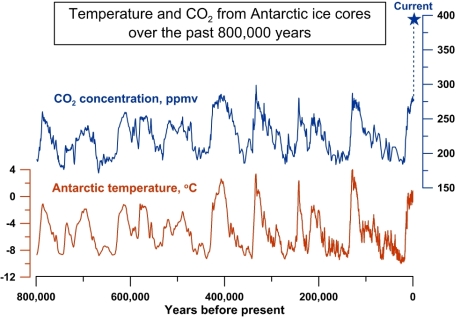 The 800,000 year record of atmospheric CO2 from Antarctic ice cores, and a reconstruction of temperature based on hydrogen isotopes in the ice. The current CO2 concentration of 392 parts per million (ppm) is shown by the blue star. Credit: Jeremy Shakun/Harvard University