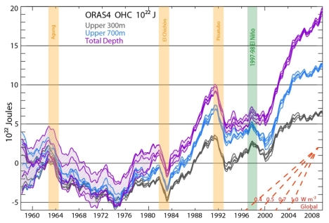 Ocean heat content in regions from 0 to 300 m (grey), 700 m (blue), and total depth (violet) from ORAS4, each with five lines as ORAS4 is an ensemble with five parts. Yellow bars are volcanic eruptions, and the green bar is the 1997-1998 El Niño. The graph is shown with respect to an 1958–1965 base period whose average heat value provides the zero baseline for the graph. The red lines in the corner show the rate of warming different slopes of the lines in the graph would mean. Figure © Wiley, used with permission, see citation below
