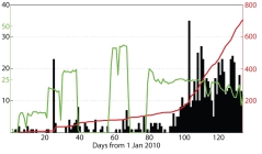 Microseismic events at In Salah, Algeria. The number of microseismic events per day is shown in black, the total number of events by a given date during the first 4 months of 2010 is shown in red. The green line is the CO2 injection rate in million standard cubic feet per day. Each line has its own scale, which is shown in the same colour. Image copyright National Academy of Sciences, see reference below.