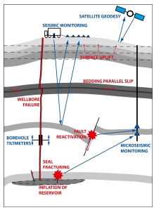 How rock movement - or geomechanical deformation - can influence CO2 storage sites (red text), and potential monitoring options (blue text). Image copyright National Academy of Sciences, see reference below.