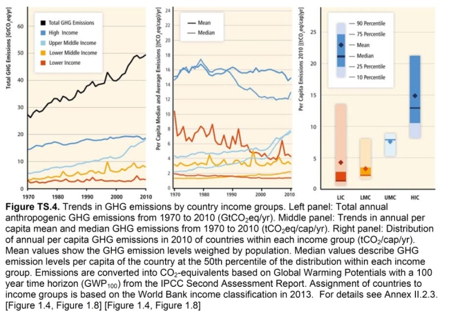 The second of the graphs politicians stopped from being used in the IPCC WGIII Summary for Policymakers. It shows that developed countries still emit the most, but that upper-middle income countries like India and China have gained rapidly. Image credit: IPCC