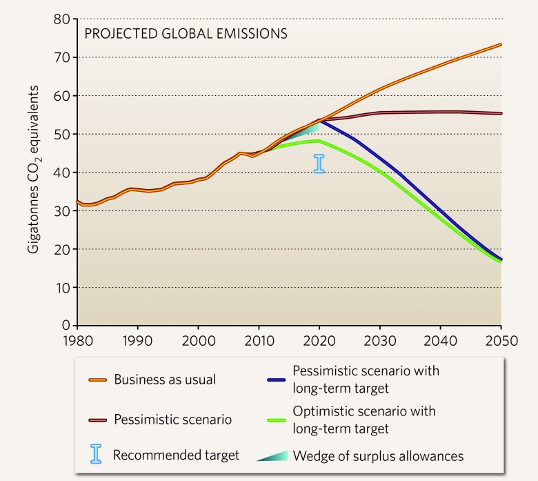 The range of greenhouse gas emissions that scientists predict will occur based on the pledges provided by governments after the Copenhagen climate negotiations in 2009, and how future negotations might change that path. A gigatonne equals a billion tonnes. Credit: Nature/Potsdam Institute of Climate Impact Research
