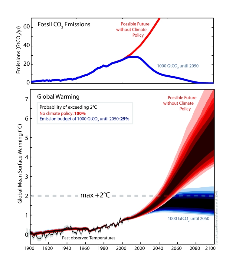 Using climate models, scientists predict that continued growth in CO2 emissions could lead to dangerous global temperature rises. The red lines represent a "business as usual" scenario that we might already be following, while the blue lines are what is needed to keep emissions below the 2°C level of warming that is usually considered as dangerous. Credit M. Meinshausen 