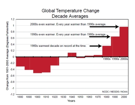 Another way at looking at the world's increasing temperature: Averaged over each decade, the Earth's temperature has increased strongly at the end of the 20th Century and early 21st. Credit: NCDC/NESDIS/NOAA
