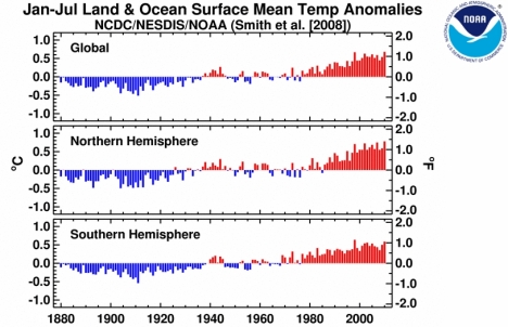 January-July ocean and surface temperatures over the last century. Credit NCDC