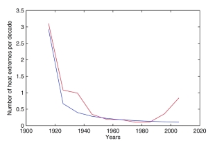 Expected number of July temperature records in Moscow for the past 10 decades. Red is the expectation based on Monte Carlo simulations using observed climate trends. Blue is the number expected in a stationary climate. Warming in the 1920s and 1930s and again in the past two decades increased the expectation of extremes. Copyright National Academy of Sciences