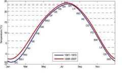 The cycles in China during the 1960s (blue line) and a 1998-2007 (red line). Dashed lines indicate temperature thresholds for the 24 solar terms, which have risen during this period, making spring events happen earlier and autumn events later. Credit: Science China Press