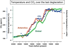 Atmospheric CO2 (green line and scale) versus Antarctic temperature (red line and scale) and global temperature (blue dots and scale). Global temperature is linked to and generally lags behind CO2, unlike Antarctic temperature. ppmv stands for parts per million by volume. As the Antarctic temperature is an average of five records its is shown in standard deviation units (σ) rather than degrees. Credit: Harvard University/Jeremy Shakun