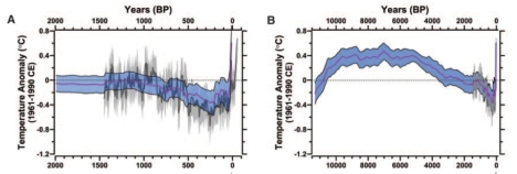 Two of Shaun's team's global temperature reconstructions, for the past 2,000 years (A, left) and 11,000 years (B, right). The average temperature line is purple and the one "standard deviation" uncertainty range around it in light blue. The "hockey stick" tree ring record is shown at the right of each graph as a dark grey line, with its uncertainty in light grey. The date is shown as years before present (BP) and the temperature is shown as the difference, or anomaly, from the 1961-1990 average. Image used with permission, courtesy of <em>Science</em>/AAAS and Oregon State University, see citation below.