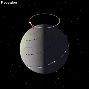 Precession is the motion where Earth rotates like a spinning top before it stops. It changes Earth's position relative to the Sun at the shortest and furthest distances between them, which can increase the difference between the seasons in the different hemispheres. Milutin found that a complete rotation happens every 23,000 years. Credit: Robert Simmon, NASA GSFC
