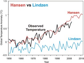 A reconstucted graph by Skeptical Science comparing measured warming (black) with what Jim Hansen (red) and Richard Linzen's (blue) 1988 and 1989 positions would have projected had they been able to precisely forecast the greenhouse gas emissions since. Jim Hansen's line is based on a 1988 modeling study and Richard Lindzen's is based on statements from his talk at MIT in 1989. Jim's global temperature changes predicted in 1988 have proven quite accurate. Image credit: Skeptical Science