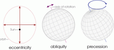 Three variables of the Earth’s orbit—eccentricity, obliquity, and precession—affect global climate. Changes in eccentricity (the amount the orbit diverges from a perfect circle) vary the distance of Earth from the Sun. Changes in obliquity (tilt of Earth’s axis) vary the strength of the seasons. Precession (wobble in Earth’s axis) varies the timing of the seasons. For more complete descriptions, read Milutin Milankovitch: Orbital Variations Image credit: NASA/Robert Simmon.