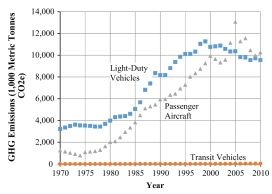 Annual extra US greenhouse gas (GHG) emissions, measured in units equivalent to tonnes of CO2 (CO2e), due to excess passenger weight. Image copyright Elsevier, used with permission, see journal reference below