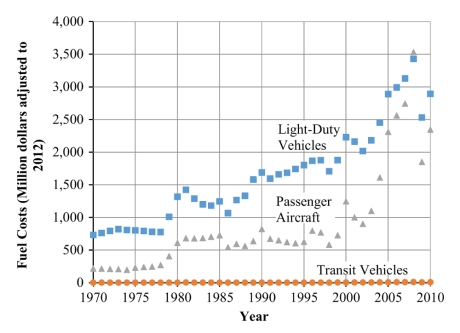 Annual extra US fuel costs from excess passenger weight. Light duty vehicles are typically personal transport, like cars. Image copyright Elsevier, used with permission, see journal reference below.