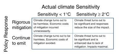 Evidence is piling up against the economic argument for waiting to see if climate sensitivity is less than 1C per doubling of CO2. Image copyright Springer, see reference below. 